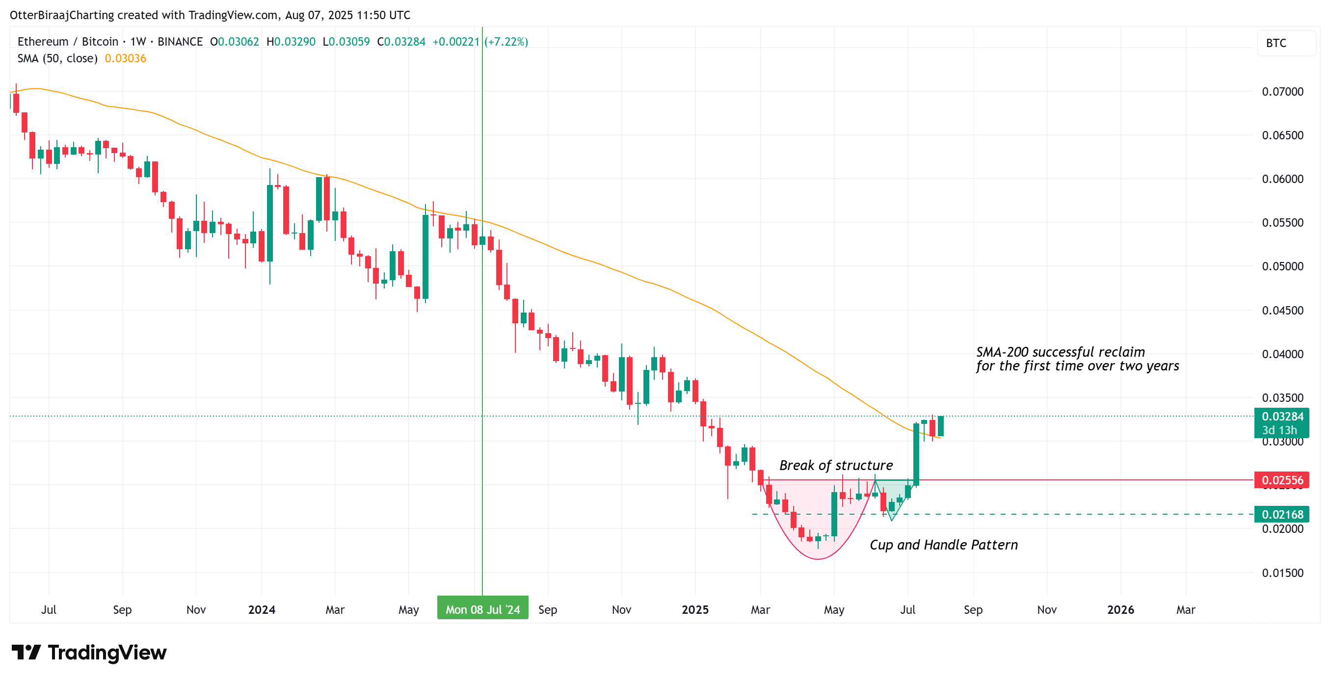 Piyasalar, Fiyat Analizi, Pazar Analizi, Altcoin Watch, Etherial Fiyat, Solana, ETF Ethereum